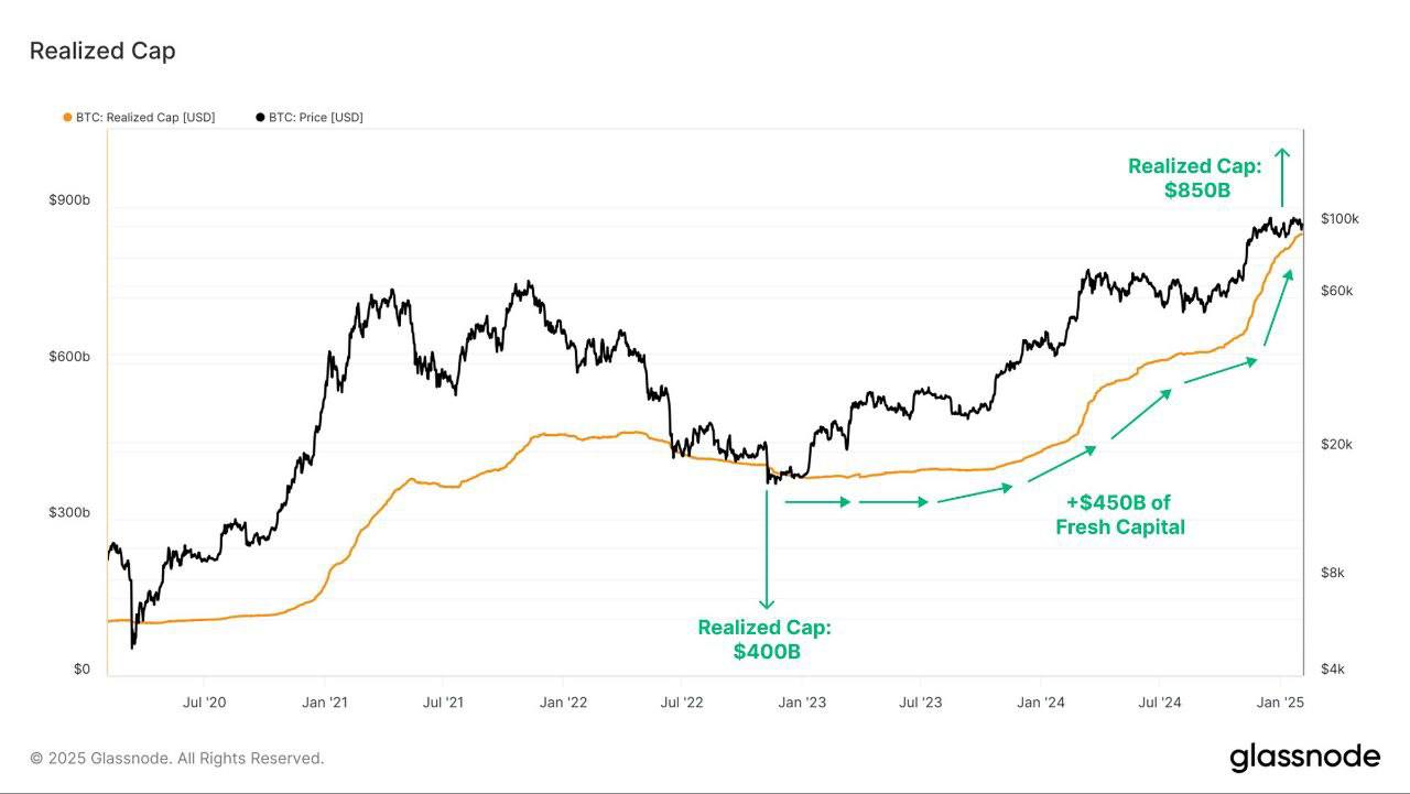 Реализованная капитализация Биткоина, с момента минимума цикла в $400 млрд в ноябре 2022 года, увеличилась на $450 млрд, и теперь составляет $850 млрд  Реализованная капитализация оценивает каждый UTXO  потраченный выход  на основе цены, по которой он был в последний раз перемещен  а не его текущей стоимости, как оценивает рыночная капитализация