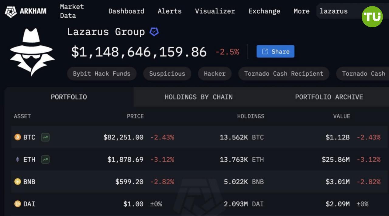 Хакеры из группы Lazarus владеют 13 562 BTC  Учитывая, что хакерская группировка, вероятнее всего, контролируется государством, можно считать, что Северная Корея занимает третье место среди крупнейших государственных держателей BTC, уступая лишь США и Великобритании.