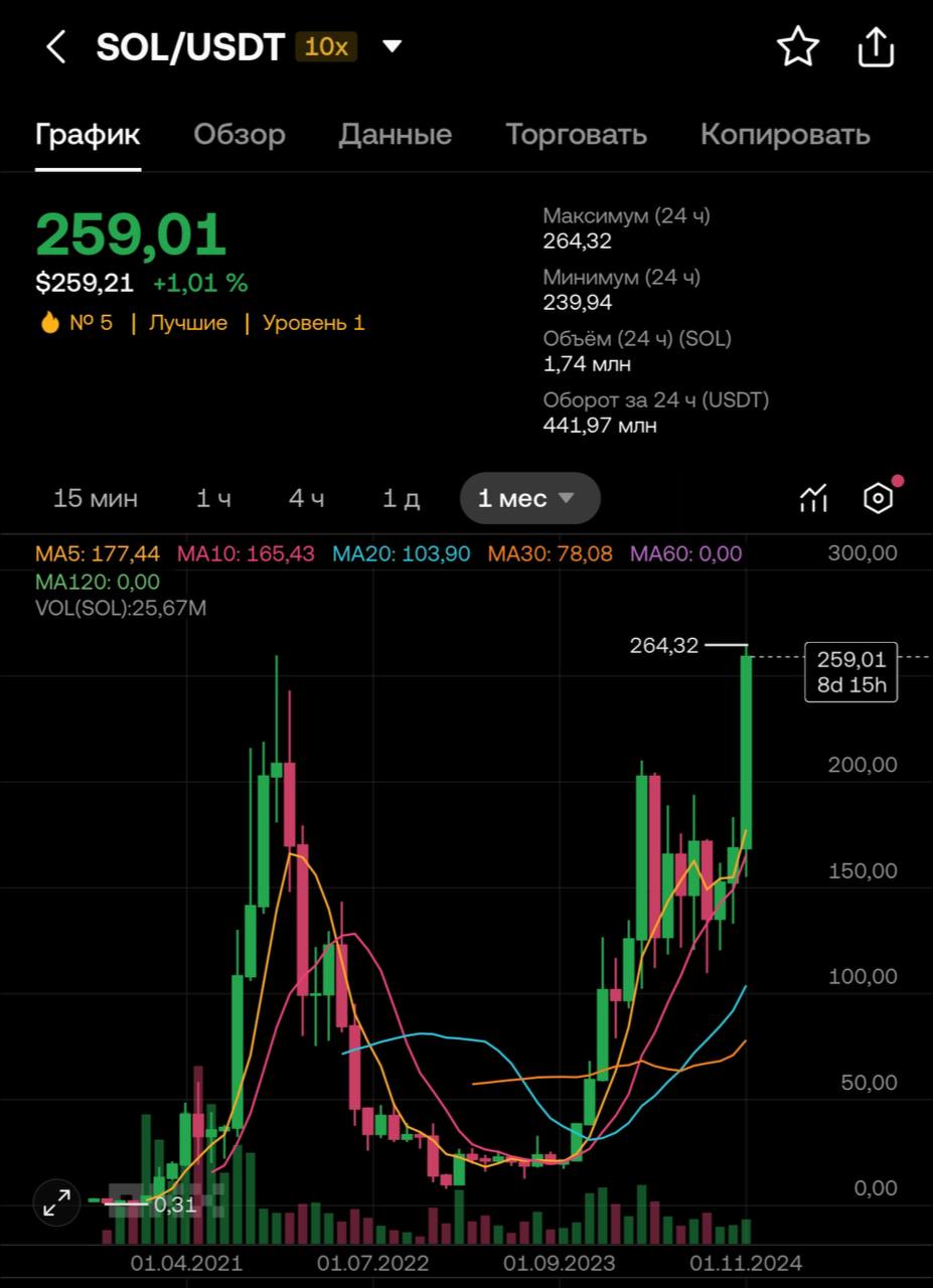 У Solana случился лучший камбэк  Сегодня ночью SOL обновила свой абсолютный максимум, и установился на отметке в $264.5.  Только вдуматься, 1 ноября 2021 года Solana установила предыдущий ATH на отметке в $250, затем на медвежьем рынке она упала до $8, а сейчас снова выросла до почти $265. Невероятные иксы, учитывая, что это не новая монета и многие разгружались о новых холдеров, в таком случае крайне сложно держать цену, тем более, чтобы она росла.  Во многом росту поспособствовал хайп на мем токены, в большинстве случаев они выпущены именно на Solana.   Есть тут те, кто купили её по $8-30?
