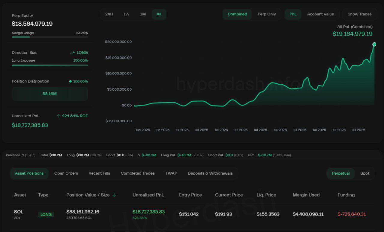 По Solana появился тревожный сигнал — Рыночная стоимость Solana $SOL перевалила за $100 миллиардов — это уже очень много. — Один крупный трейдер заработал $18 миллионов, поставив на рост SOL с кредитным плечом Х20 . Такие большие прибыли часто ведут к фиксации — то есть трейдеры начинают продавать монеты, чтобы забрать деньги.