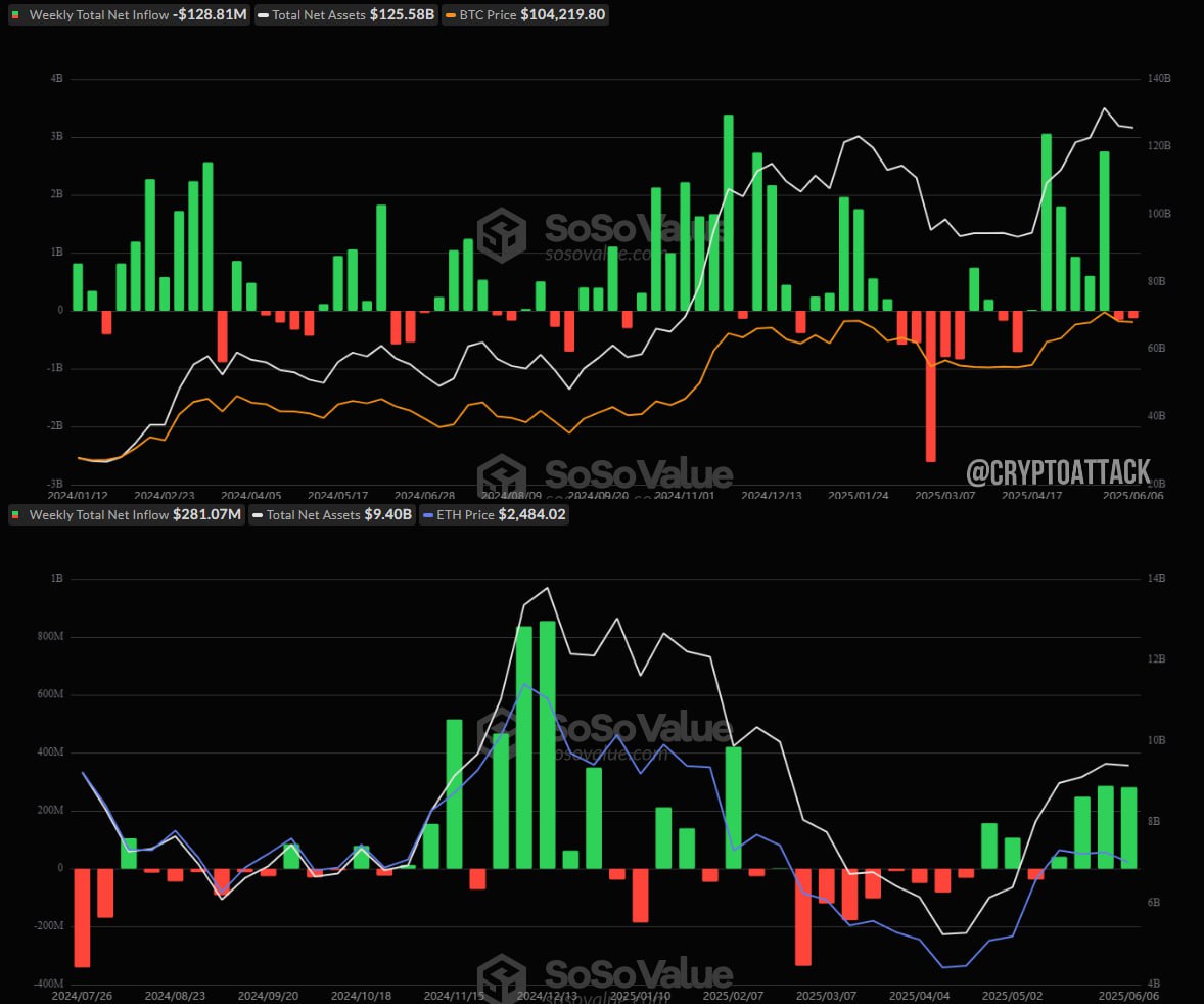 #BTC #ETH #ETF На прошлой неделе с 2 по 6 июня общий чистый отток спотовых BTC-ETF составил ~128,81 млн $. Общий чистый приток спотовых ETH-ETF составил ~281,07 млн $.