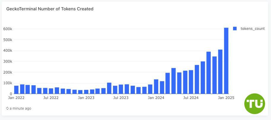 Эмиссия новых токенов ускорилась в 12 раз    По данным GeckoTerminal, в январе 2025 года было запущено более 600 000 новых токенов. Это в 12 раз больше, чем год назад.    При таком темпе рынок должен быть готов к появлению около 1 млрд токенов в течение следующих пяти лет.  Большое количество мемкоинов рассеивает внимание трейдеров из-за чего мы не видим больших альт-пампов, как в предыдущие циклы.