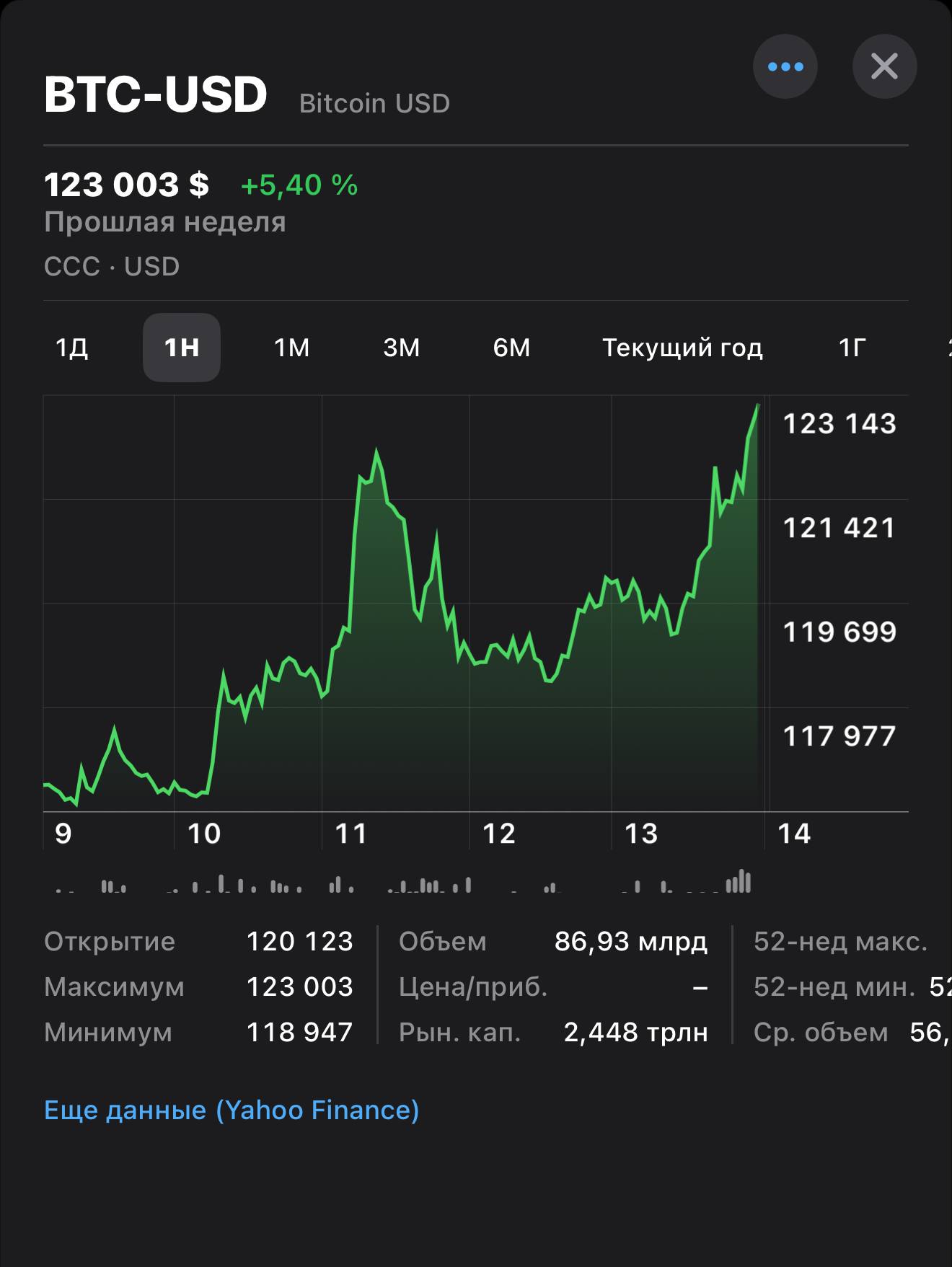 Биткоин пробил 123 000$