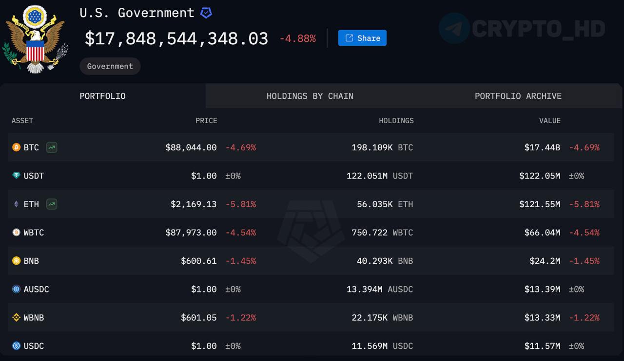 Arkham: Актуальный баланс правительства США = 198,109 BTC  $17,4B .  Ранее:  - крипторезерв - подборка мнений  Crypto Headlines