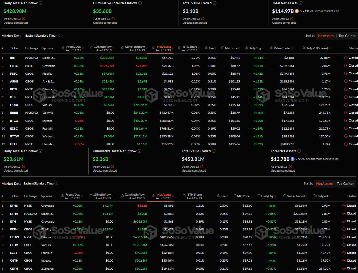 #BTC #ETH #ETF Вчера общий чистый приток спотовых BTC-ETF составил ~429,98 млн $.  Общий чистый приток спотовых ETH-ETF составил ~23,61 млн $.