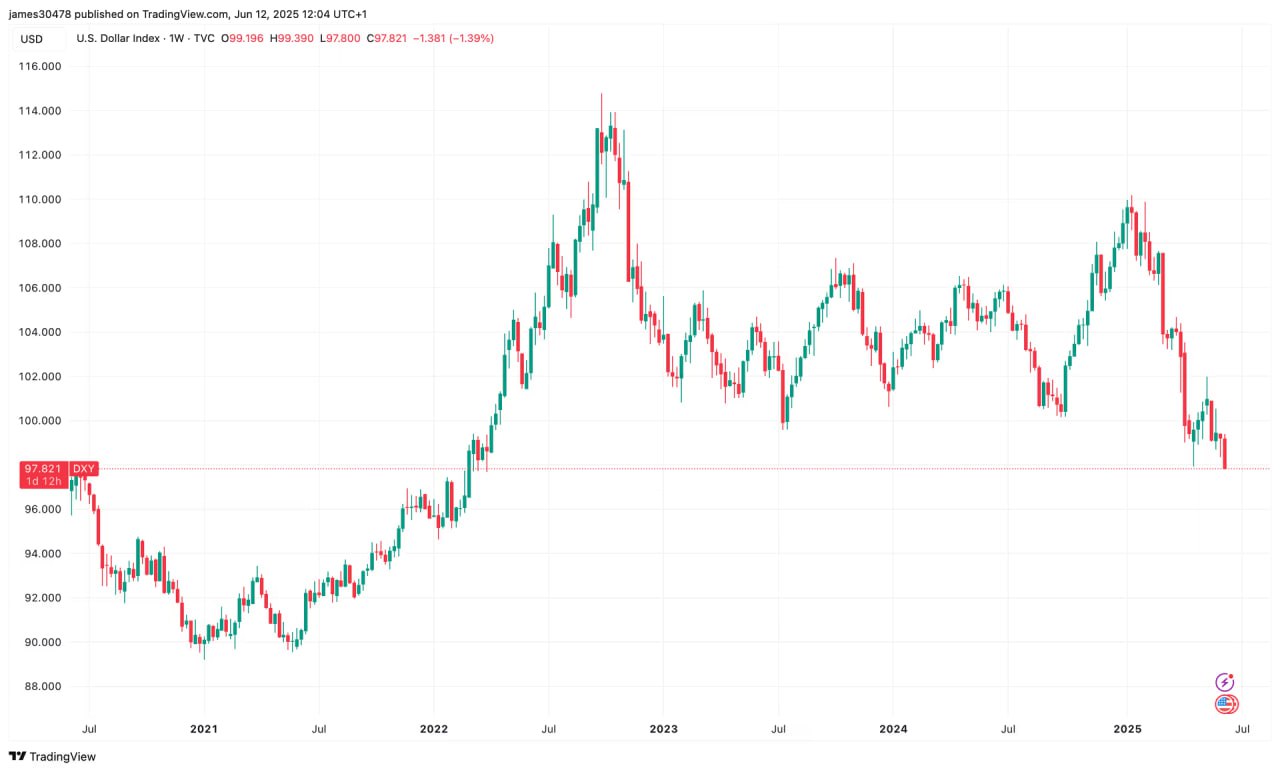 Индекс доллара открывает дорогу крипте DXY впервые за 3 года обвалился ниже 98, снизив давление на цифровые и высокорисковые активы Чем слабее доллар — тем привлекательнее крипта Crypto