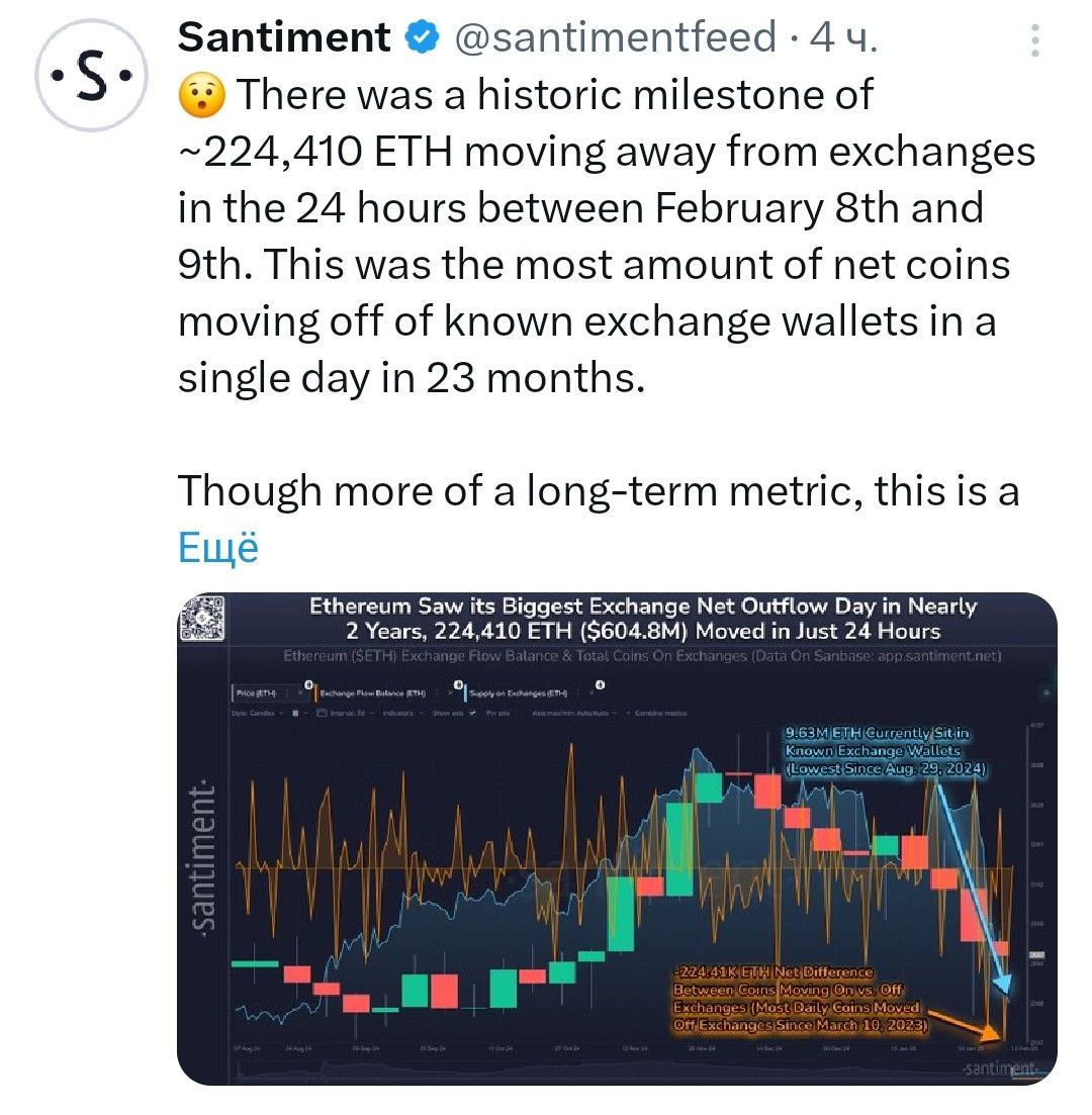 Между 8 и 9 февраля состоялся крупнейший за 23 месяца суточный вывод ETH с бирж  224 410 монет .    - поддерживайте канал реакцией    - подписывайтесь на Крипто Твиты