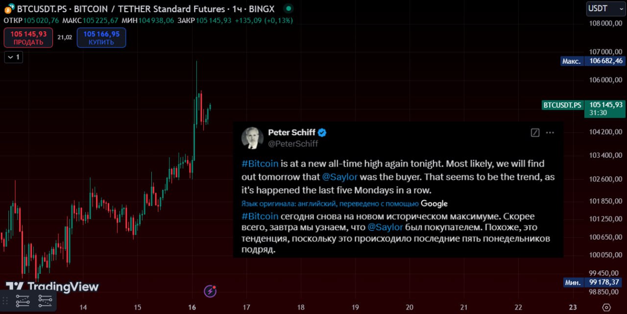 BTC обновил АТН на отметке 106 672 $  Питер Шифф отреагировал в своем стиле и сказал, что рост, наверное, "связан с покупками Майкла Сейлора — это уже тенденция"   В комментах выяснили, что его жена лучше анализирует рынок, но возможно, что ей кто-то помогает   Crypto
