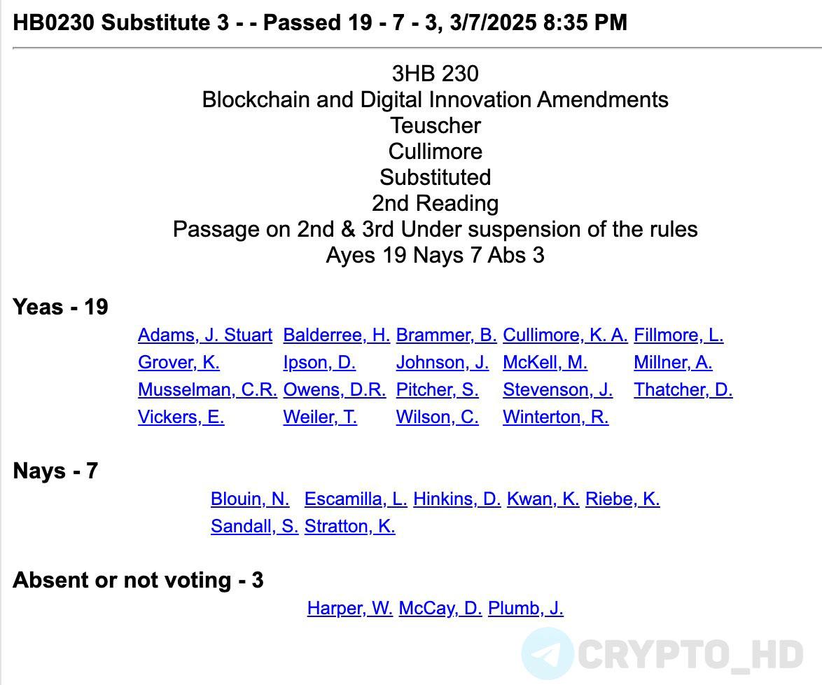 Сенат штата Юта принял законопроект «HB230» о BTC  original   Правда на финальном этапе голосования из законопроекта ИСКЛЮЧИЛИ положение, позволяющее покупать Биткоин в резерв.  «HB230» закладывает основы для интеграции криптовалюты в правовую систему штата: позволяет майнить BTC, запускать блокчейн-ноды, участвовать в стейкинге и защищает права граждан на самостоятельное хранение криптовалюты  без вмешательства властей .  Далее законопроект передадут на подписание губернатору штата.  Crypto Headlines