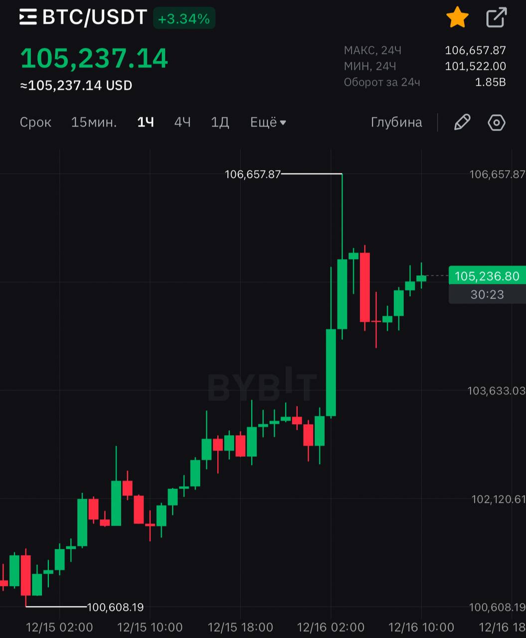 BTC - новый ATH  Сегодня ночью биткоин вновь обновил исторический максимум. Теперь ATH первой криптовалюты составляет $106 650. Генеральный директор компании Synonym предложил провести деноминацию Bitcoin. В обращении к разработчикам Bitcoin Improvement Proposal  BIP  он объяснил это необходимостью упростить использование криптовалюты и отказаться от сложных десятичных значений при расчётах.    Блокчейн-аналитик Даниэль Баттен сообщил, что Greenpeace в США завершила кампанию «Меняйте код», направленную на борьбу с негативным воздействием майнинга Bitcoin на экологию.    Согласно данным CryptoQuant, количество Bitcoin-кошельков с балансом менее 1 BTC начало активно расти, что свидетельствует о возвращении интереса мелких инвесторов.       TON WORLD   OG TON   Read in English in the comments