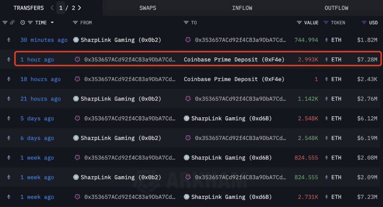 Согласно данным Lookonchain, крупнейший холдер Ethereum среди публичных компаний перевел 2993 ETH примерно $7,3 миллиона на биржу Coinbase Prime. В то же время SharpLink Gaming увеличила свои запасы ETH, доведя общий баланс до 188,478 ETH около $473 миллионов .