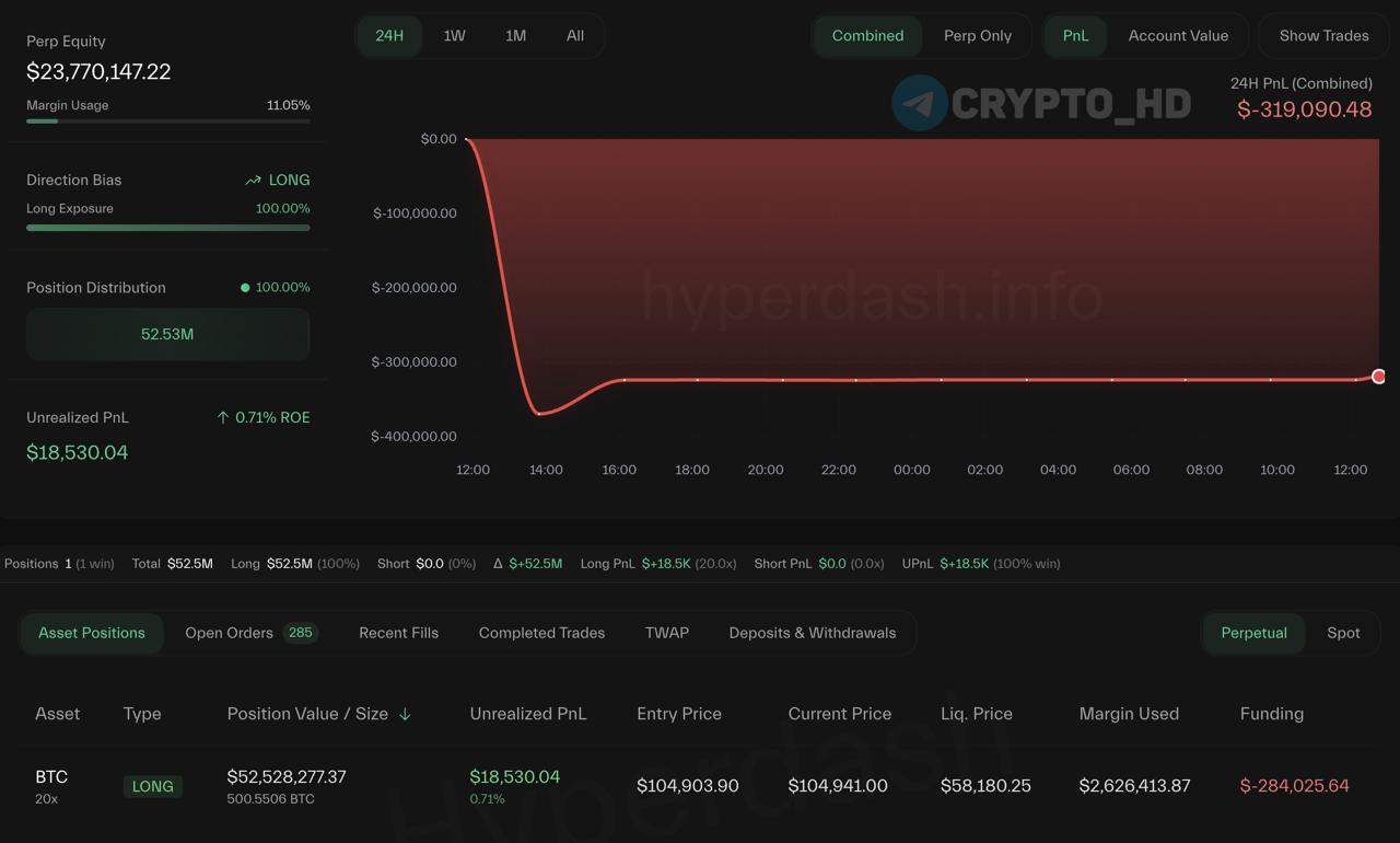 Трейдер AguilaTrades снова открыл LONG-позицию по BTC с 20х плечом на 52,500,000$ смотреть Ранее: минус $18m за неделю Crypto Headlines