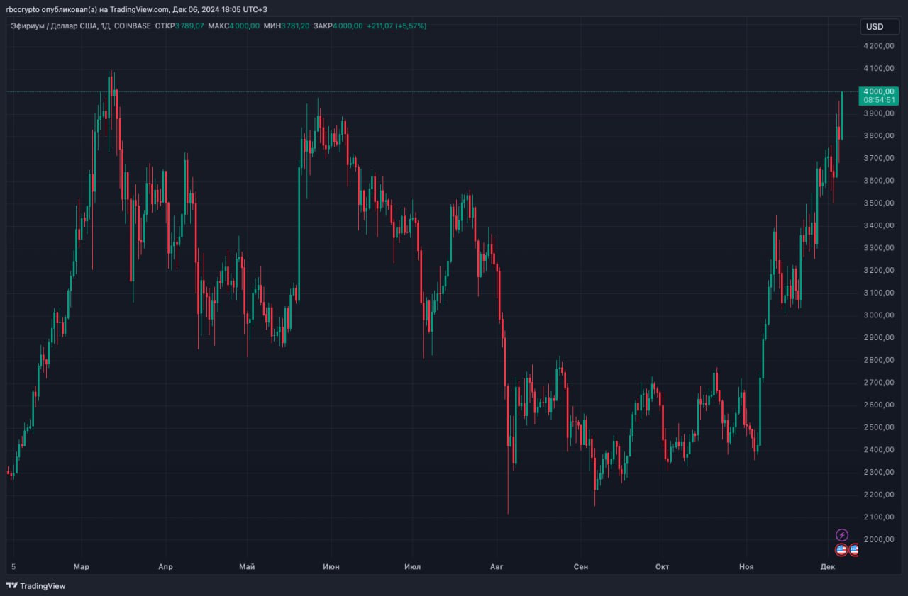 Курс Ethereum достиг отметки $4000 впервые с марта  Присоединяйтесь к форуму РБК-Крипто