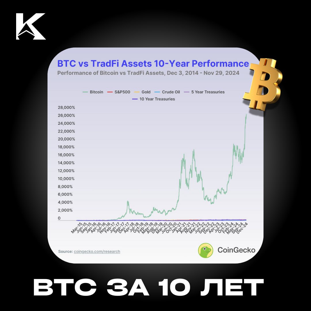 Биткоин принес огромные цифры за 10 лет!    Доходность BTC за 10 лет составила 26931,1%.  Эти цифры показывают, что BTC обошёл такие активы, как:   Индекс S&P500  193,3% ;   Золото  125,8% ;   5-летние казначейские облигации  157.1% ;   10-летние казначейские облигации  86.8% .  А вы держите BTC или сразу слили на недавнем пике?