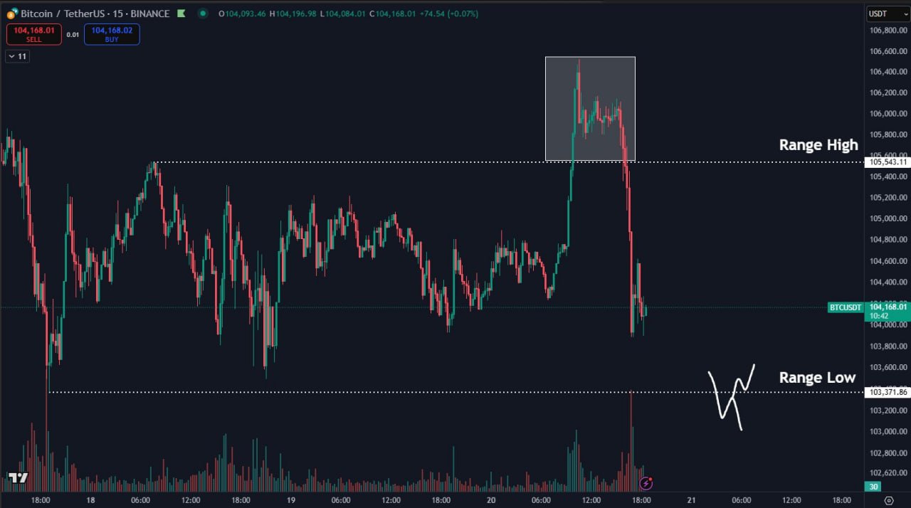 $BTC снова в диапазоне: ключевая зона — внизу Биткоин кратко вышел за пределы диапазона, собрав ликвидность, но быстро вернулся обратно. Ниже остаются незацепленные минимумы и значительные объёмы ликвидности, особенно у нижней границы рейнджа. Если произойдёт сброс и цена вернётся внутрь диапазона — это может стать краткосрочным бычьим сигналом. Однако пробой поддержки без возврата обратно откроет путь к месячным минимумам в районе $100 000, где сосредоточена высокая ликвидность. Ситуация на грани — внимательно следим за реакцией рынка.