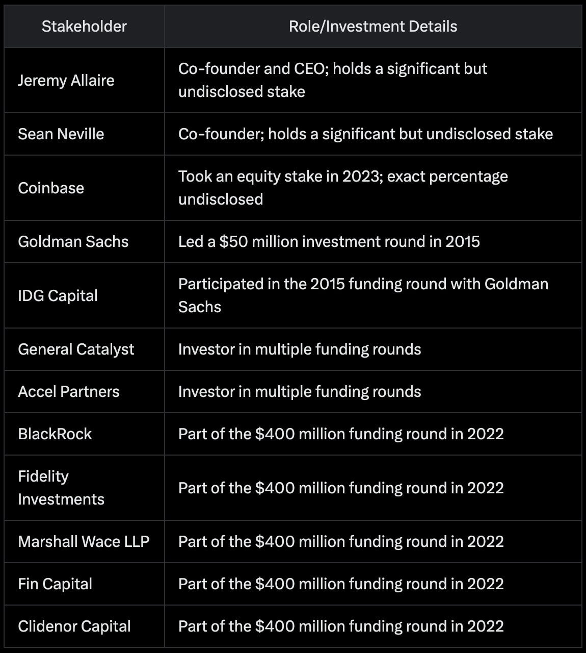 CEO Tether Паоло Ардоино назвал «подарком для банков» текущую редакцию закона MiCA, обязывающую эмитентов стейблкоинов держать >30% своей ликвидности в местных финансовых учреждениях.  Это регулирование, призванное принести пользу старой системе, а не инновациям. 30% — это огромная сумма по сравнению с требованиями ЕЦБ к традиционным банкам, которым необходимо держать всего 1% от депозитов в качестве резервов в ЦБ.  С сегодняшнего дня делистинг нерегулируемых стейблкоинов, в частности USDT, в Европе проведет Coinbase. В то же время Binance, Bybit и другие биржи ограничат ряд других услуг. Ардоино напомнил, что при всем этом USDT не станет незаконным, а для поставщиков услуг будет предусмотрен переходный период продолжительностью от 6 до 18 месяцев  по этой причине спешит только Coinbase .  На выходных в сообществе провели акцию, направленную против FUD в сторону Tether:  Во времена FUD полезно посмотреть на людей, которые его раздувают, и на то, как они соотносятся с конкурентами из USDC. USDT де-факто стал выбором сообщества, а рост его капитализации толкает вверх биткоин. Tether принадлежит биткоинерам. Просто взгляните, кто поддерживает USDC [изображение], — написал Вилли Ву, публикацию которого поддержал Адам Бэк.  Дружеское историческое напоминание о том, что ребята из Coinbase и Circle очень старались сделать форк биткоина и контролировать его. В то же время Tether открыл сообществу рынок разделенных сетей, которые сыграли ключевую роль в убийстве поддельных форков, — написал Сэмсон Моу.  #Tether #USDT #USDC #MiCA