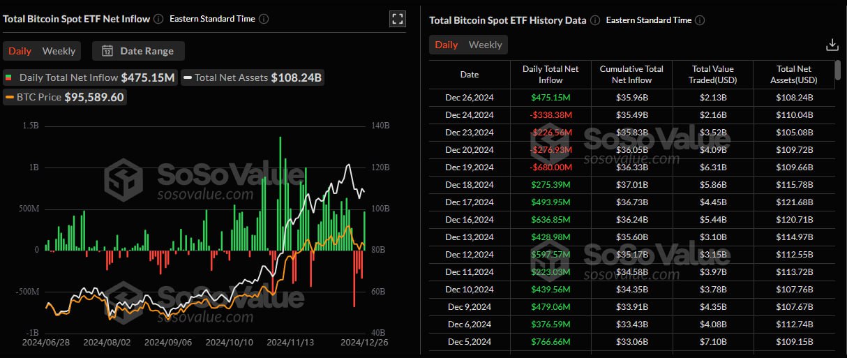 Спотовые биткоин-ETF прервали 4-дневную серию оттока и привлекли $475 млн по итогам вчерашней торговой сессии в США. В Ethereum-фонды поступило $117 млн.  #ETF