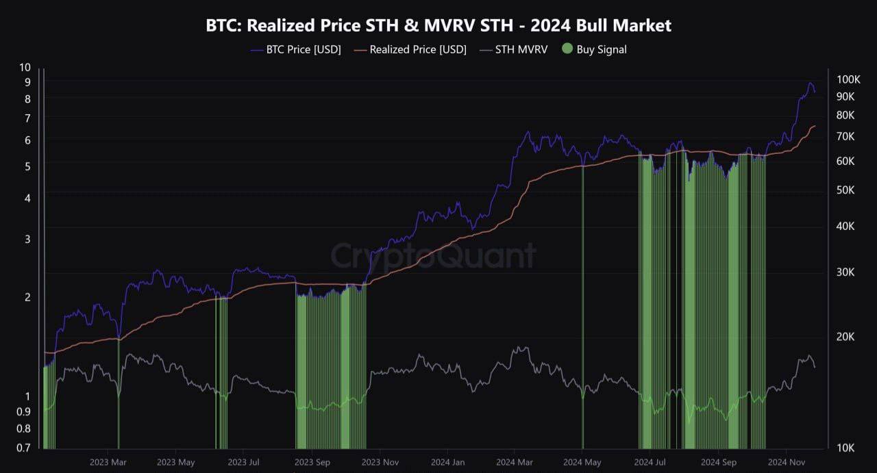 Что по прогнозам на BTC?  По мнению CryptoQuant, курс монеты вырастет до $146к.  Даже, несмотря на временный откат цены BTC, общее настроение крипторынка осталось бычьим.  За основу просчётов аналитики брали показатель реализованной цены.
