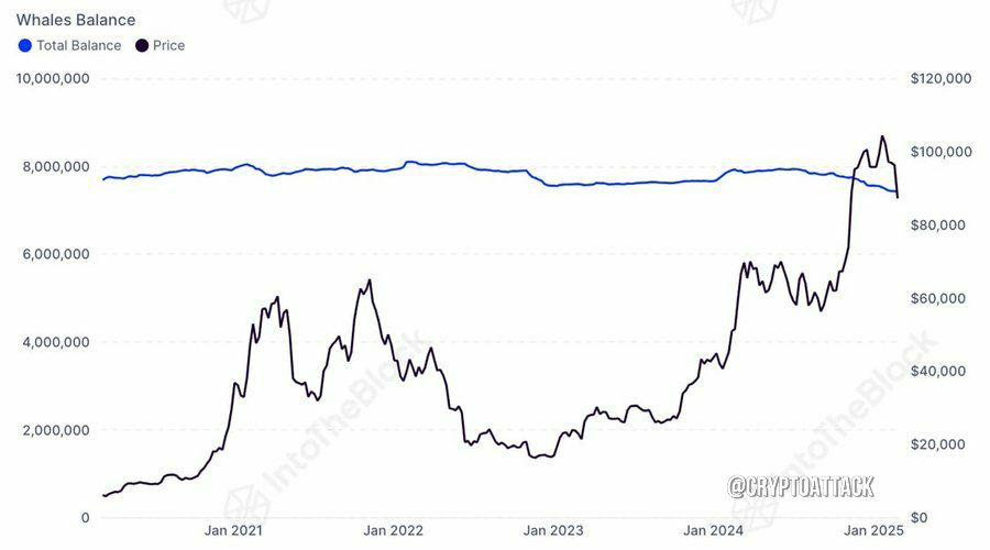 Общая сумма #BTC, удерживаемая китами, упала до самого низкого уровня с 2019 года