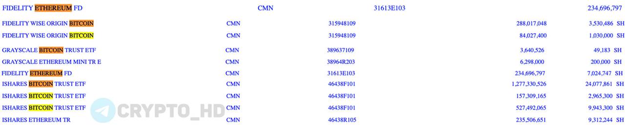 #13f #eth   Банк Goldman Sachs владеет акциями Bitcoin ETF на 2,000,000,000$+  Форма 13F   + в 4 квартале 2024 года банк увеличил свои инвестиции в Ethereum ETF до 476,000,000$.   Goldman Sachs входит в ТОП-5 банков США. Активы под управлением  AUM  = 3,100,000,000,000$+.  Crypto Headlines