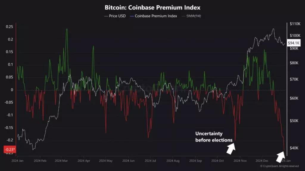 Премия Coinbase упала до 12-месячного минимума  В начале 2025 года премия Coinbase снизилась до -0,237. Аналитик Бурак Кешмечи связывает это с падением биткоина до $91 500 и низкой ликвидностью, что указывает на слабый институциональный спрос.  Подробнее: cryptol.info/coinbase  #Coinbase    Cryptol