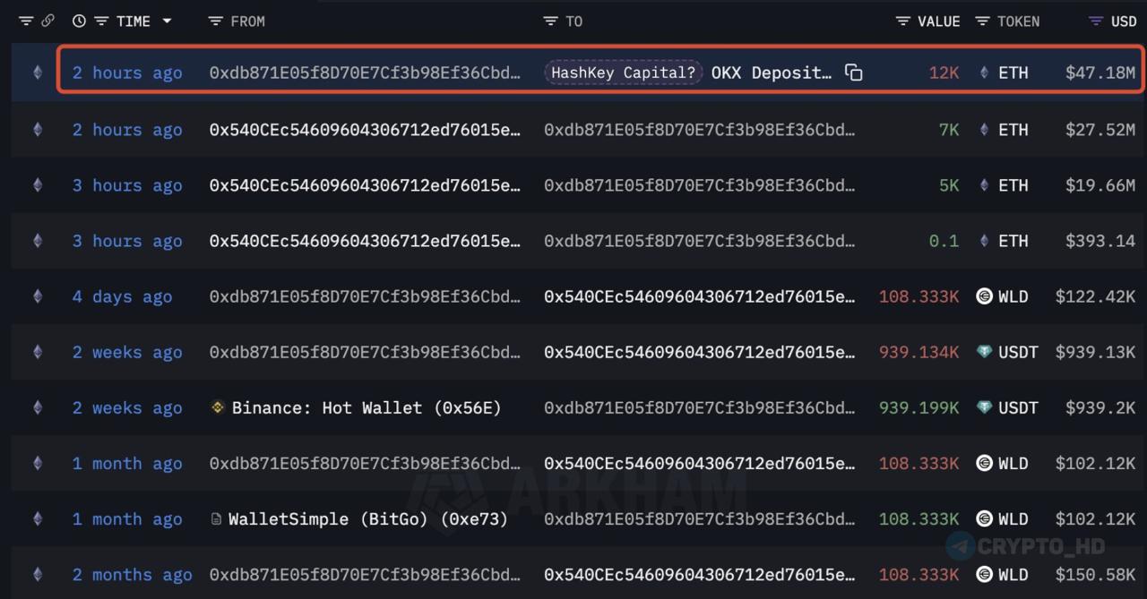 Lookonchain: Институционалы начали продавать #ETH – с кошелька, связанного с HashKey Capital, перевели 12,000 ETH на биржу OKX! Ранее: ТОП-1 докупает Crypto Headlines
