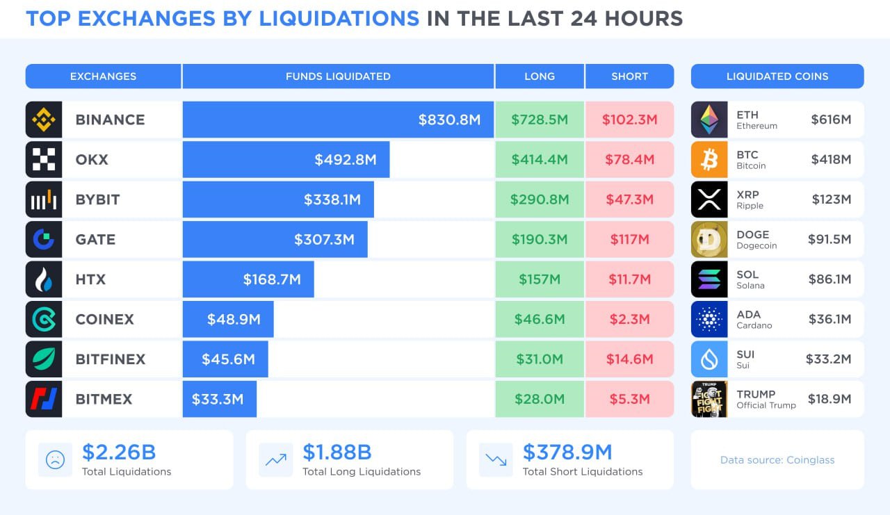 За последние 24 часа было ликвидировано 734 233 трейдеров, общая сумма ликвидаций составила $2.26 млрд.    Основные факты:   Ethereum  ETH  возглавил ликвидации с $616M убытков.   Всего ликвидаций: 730,000+ трейдеров, включая крупнейшую сделку на Binance: $25,6M  ETH/BTC .   Binance занял первое место по ликвидациям: 36,8% от общего объема, за ним следуют OKX, Bybit, Gate.io и HTX.    Причина обвала в моем предыдущем посте    Пока ритейл инвестора и трейдеры в панике продавали в минуса, ловили stop-loss и ликвидировались — киты выкупают просадку - см Картинку выше.   UPDATE: CEO Bybit заявил: «Боюсь, что сегодня реальная общая ликвидация намного больше, чем $ 2B , по моим оценкам она должна быть не менее $8-10 млрд. К вашему сведению, только ликвидация Bybit за 24 часа составила $2,1 млрд. Как вы можете видеть на скриншоте ниже, ликвидация Bybit за 24 часа, зафиксированная на Coinglass, составила около $333 млн. Однако это не все ликвидации. У нас есть ограничение API на количество потоков, отправляемых в секунду. По моим наблюдениям, другие биржи также практикуют то же самое, чтобы ограничить данные о ликвидации. В дальнейшем Bybit начнет ОТПРАВЛЯТЬ все данные о ликвидации. Мы верим в прозрачность»  Ваш,         in En   Торгую на   Bybit