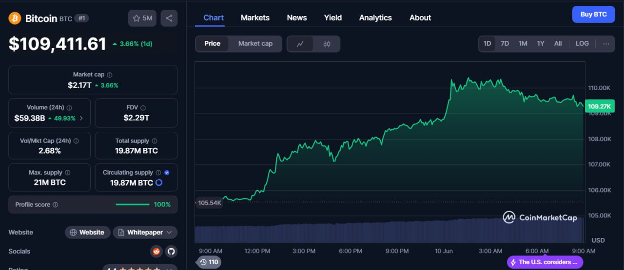 Июньское потепление на крипторынке  Сегодня ночью BTC поднимался выше $110 000, а ETH выше $2 700.    Вероятные причины роста:    Прогресс в торговых переговорах между США и Китаем: стороны нацелены на взаимное сокращении пошлин.    Заявление главы SEC:  «Я выступаю за самостоятельное хранения криптоактивов, особенно в случаях, когда посредничество влечет издержки или ограничивает возможности».  Также SEC стремиться облегчить регулирование DeFi: «Разработчики, создающие инструменты DeFi, не должны нести ответственность за то, как они используются».  Ждём конца второго дня переговоров между США и Китаем и летим на ATH?    Что за Crypton?   Обменник   Тут зарабатывают