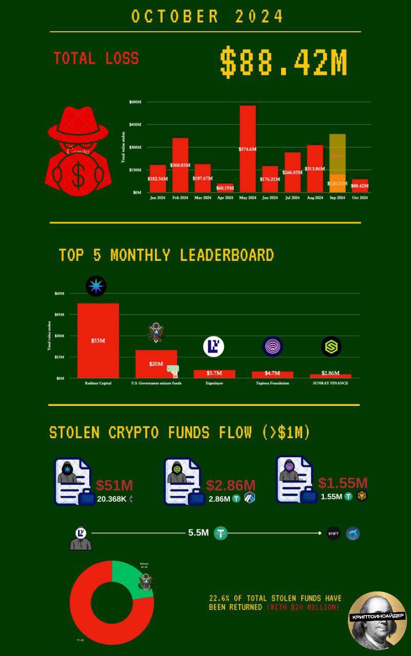 PeckShield: в октябре хакеры провели 20 атак, с ущербом суммарно на ~$88.47 млн  Крупнейшие взломы месяца:   Лендинговый протокол Radiant на $53 млн   Кошелек правительства США на $20 млн  возвращены    Протокол рестейкинга EigenLayer на $5.7 млн.  Как видите хакерские атаки дело обычное в крипте, поэтому стоит всегда диверсифицировать риски между протоколами в которых храните средства.    КриптоИнсайдер   Чат    Bybit  OKX