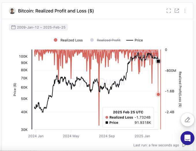 Держатели Bitcoin зафиксировали рекордный убыток — сигнал к развороту?    Сегодня владельцы BTC зафиксировали крупнейшие убытки с августа 2024 года — $1,7 млрд. Массовые продажи на фоне рыночной неопределённости могут указывать на волну капитуляции.      Что это значит?   — Подобные события часто совпадают с локальными днами.   — Панические продажи создают возможности для крупных игроков.   — BTC тестирует ключевые уровни поддержки      Почему это важно?   — Капитуляция часто предшествует перелому тренда.   — Держатели, продающие в убыток, создают давление на цену, но также могут сигнализировать о вымывании слабых рук.   — Удержание текущих уровней может стать триггером для восстановления  Как считаете, это дно или впереди новое падение?      Crypto Chat   Exchange   ADS