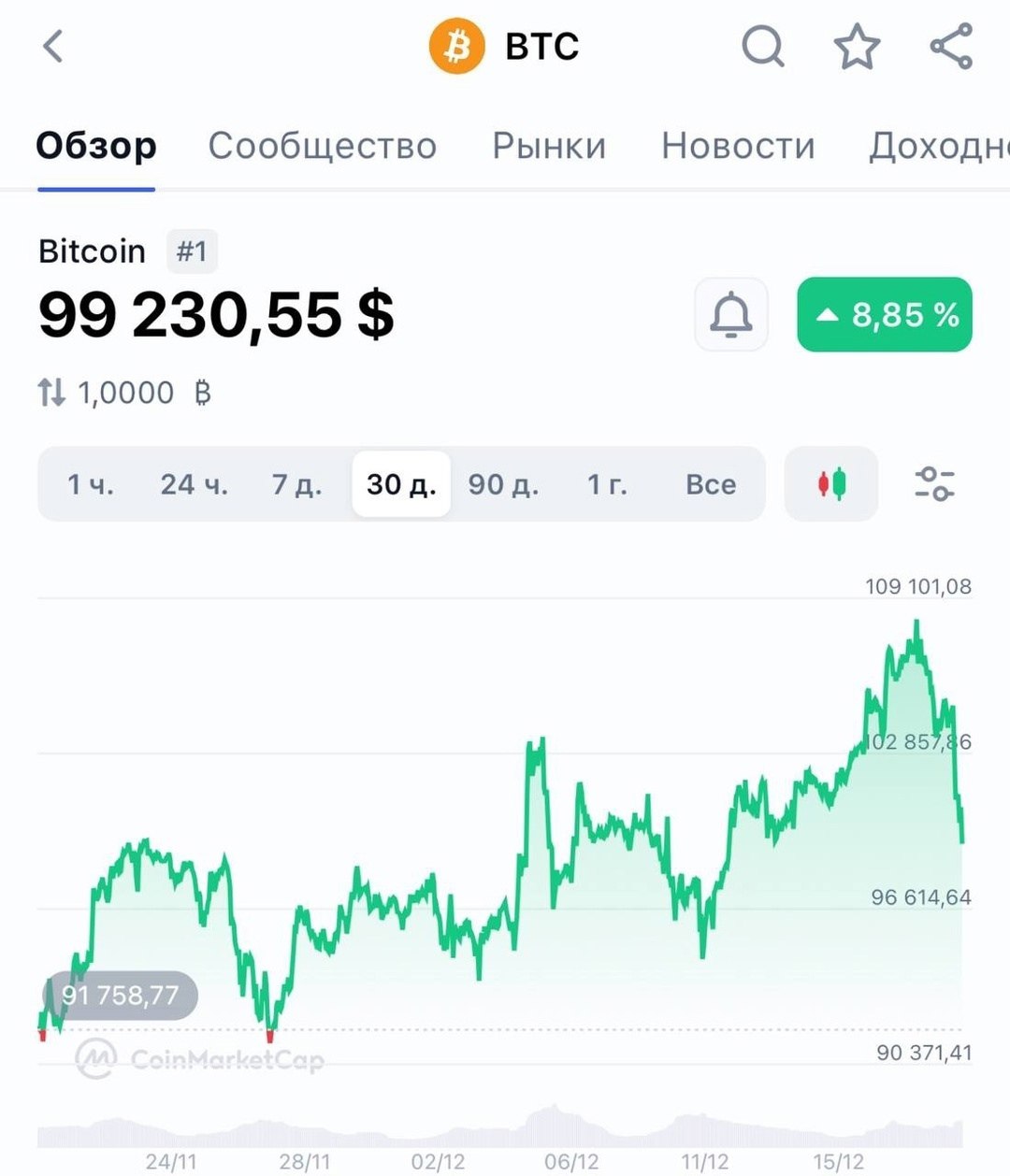 BTC падает после отказа главы Федеральной резервной системы США Джерома Пауэлла от идеи хранения криптовалюты в качестве национального стратегического резерва.  Так же Пауэлл заявил о снижения ключевой ставки до 4,25–4,5%  Интересно получается: Трамп топит за включения BTC в резерв, а Пауэлл против. Сколько этот глава продержится на своём посту после инаугурации Трампа вопрос хороший конечно.   Скорее всего в скором времени выйдет такая же новость но только наоборот и биткоин опять полетит вверх