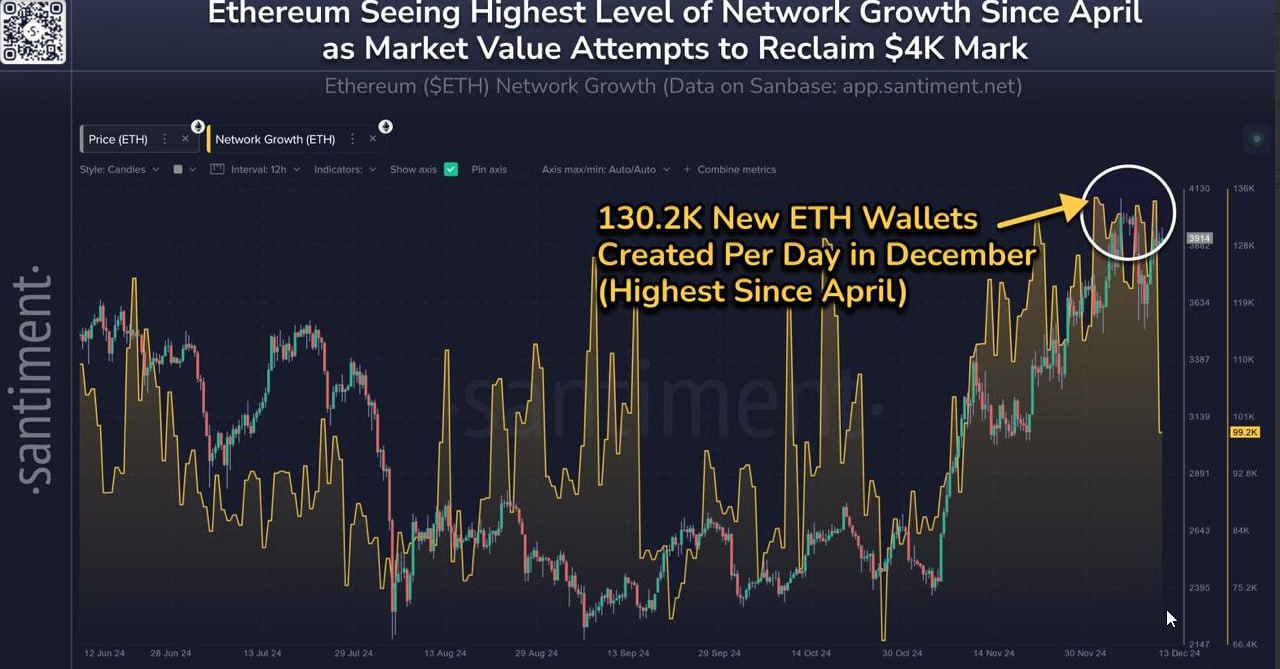 #eth Santiment:  В декабре в сети Ethereum создаётся в среднем 130,200 новых кошельков в день - максимум за последние 8 месяцев.