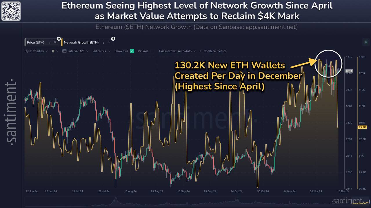 Кол-во новых кошельков, создаваемых в день в ETH выросло до максимума за 8 месяцев, что отражает сильный новый интерес со стороны публики — Santiment