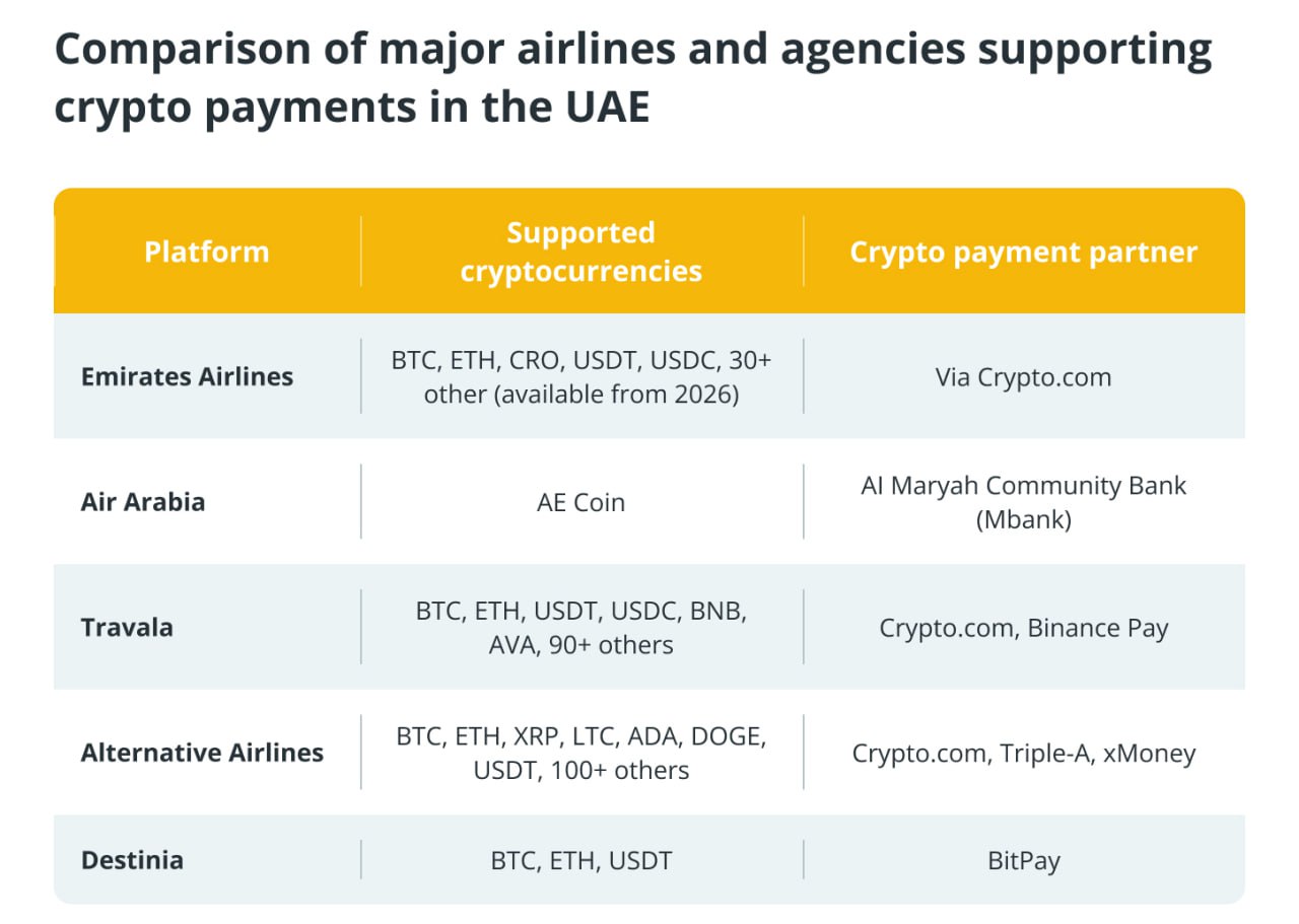 В ОАЭ все больше компаний принимают крипту для оплаты билетов Теперь Emirates, Air Arabia, Travala и Alternative Airlines позволяют бронировать авиабилеты с помощью биткоина, Ethereum, USDT и других криптовалют. Emirates планирует запуск платежного сервиса на базе Crypto.cоm в 2026 году, Air Arabia работает со стейблкоином AE Coin, а Travala и Alternative Airlines поддерживают десятки вариантов криптовалютных оплат. Tokensales News WaitingRoom