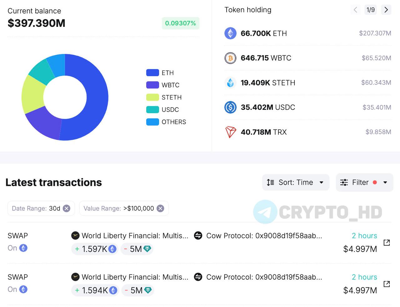 Компания Дональда Трампа World Liberty Finance докупила #ETH еще на 10,000,000$ – spotonchain  Ранее: покупка MOVE  Crypto Headlines