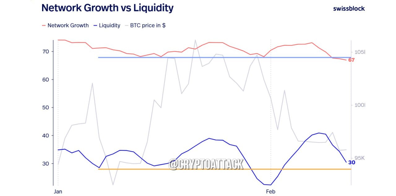 #BTC Соучредитель Glassnode: низкая ликвидность + снижение роста сети = тревожные сигналы для BTC. Если условия не улучшатся, следующим может быть падение до $92 тыс.