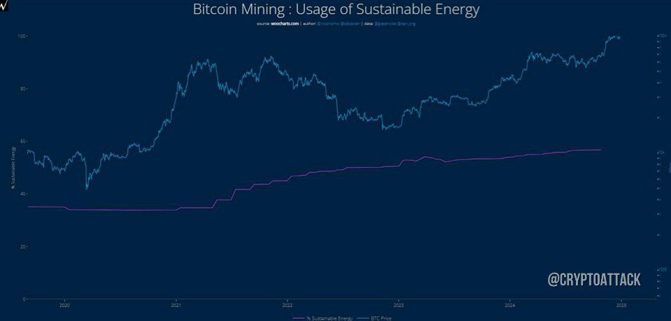 Woocharts: Доля чистой или устойчивой энергии, используемой для майнинга #BTC, в настоящее время составляет 56,76%. Ранее Илон Маск пообещал, что Tesla возобновит платежи в BTC, когда использование чистой энергии BTC превысит 50%.