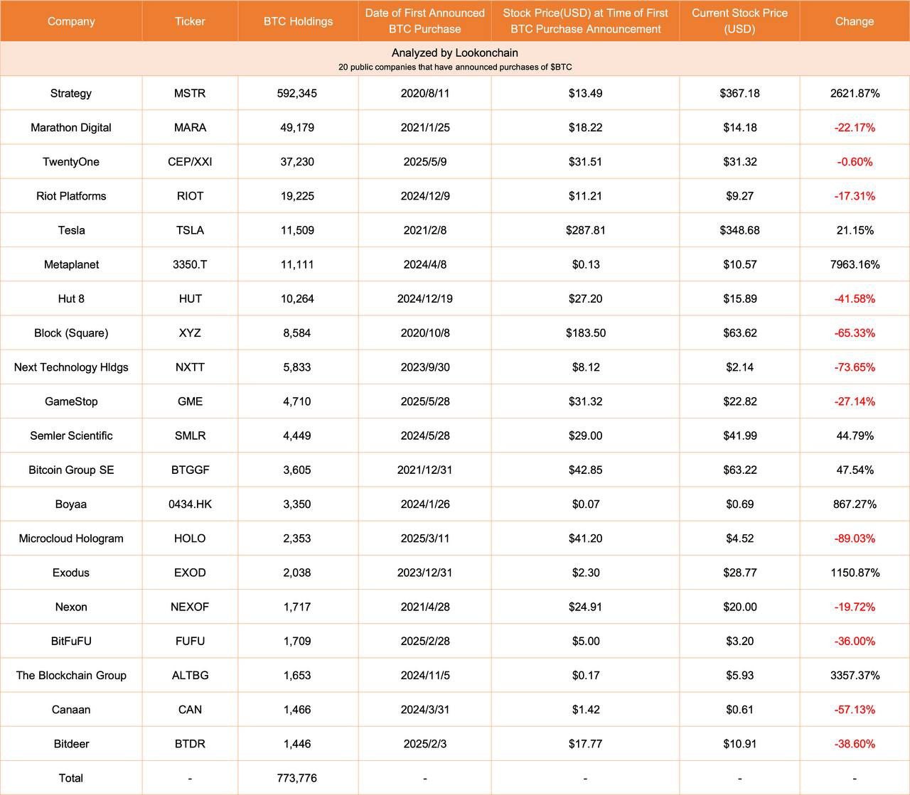 Вот 20 публичных компаний, которые объявили о покупке $BTC .  В настоящее время они совместно владеют 773 776 $BTC  81,45 млрд долларов .  После этих заявлений стоимость акций 8 компаний выросла, а 12 — упала.  Примечательно, что акции Metaplanet выросли на 7963% с тех пор, как 8 апреля 2024 года компания объявила о покупке $BTC .