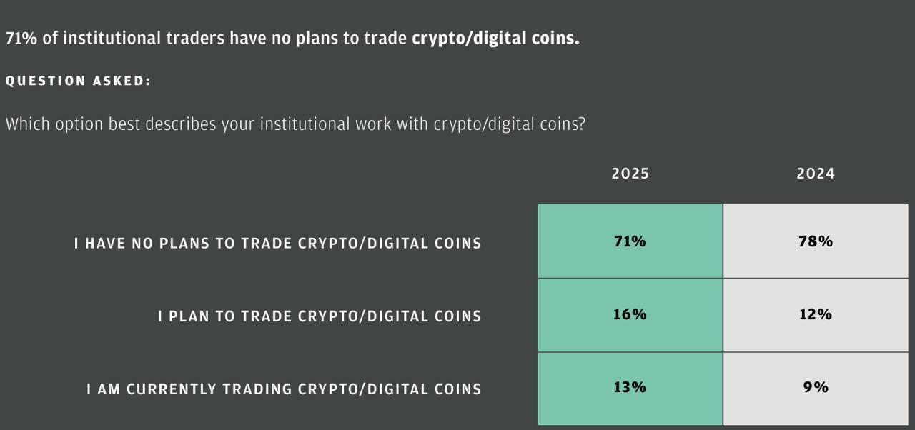 Опрос JPMorgan показал, что 71% институциональных трейдеров не планируют торговать криптовалютой в 2025 году, хотя этот показатель ниже, чем в 2024 году — тогда он составлял 78%.    При этом 16% респондентов собираются начать торговать криптоактивами в этом году, а 13% уже работают с ними, что превышает показатели прошлого года.   Крипто ТВ