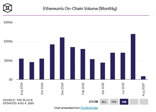 Объём транзакций в сети Ethereum в июле превысил $238 млрд, увеличившись на 70% по сравнению с предыдущим месяцем — это также максимальный показатель с декабря 2021 года.  В сети Ethereum также зафиксировано 46 670 000 транзакций, что на 3.6% больше предыдущего ATH в мае 2021 года.