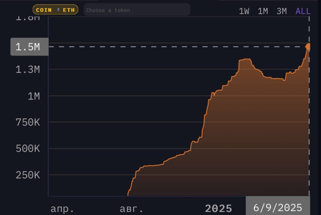 Поток капитала в спотовые Ethereum-ETF не останавливается. На рынке зафиксирована самая длинная серия положительных притоков с декабря 2024 года.  Один только BlackRock за последние дни залил в эфир $600 млн.  Кошелек BlackRock снова начал активно наращивать ETH с мая этого года  скрин выше .  Пара ETH/BTC уже пятую неделю подряд тестирует уровень 0.024 — после его пробоя следующая цель в районе 0.03 Дополнительным катализатором роста может стать одобрение стейкинга в Ethereum-ETF.   Нужно понимать что объёмы закупок со стороны крупнейших фондов происходят не просто так, но при этом, им некуда спешить - у них стратегия на месяцы вперёд, накапливая позицию до начала сильного движения.  Пока спрос на Ethereum остаётся стабильным и растущим, ситуация со спотовыми BTC ETF остаётся переменной.  За прошедшую неделю основным бенефициаром роста стал ETH - в криптофонды на ее основе направили $295,4 млн. При этом из инструментов на базе BTC инвесторы вывели $56 млн.   Это может означать что крупные инвесторы начинают всё больше переключать свое внимание именно на Ethereum который все еще очень сильно отстает от BTC.