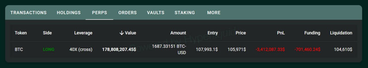 У Джеймса Уинна ликвидировало LONG-позицию по BTC почти на 100,000,000$