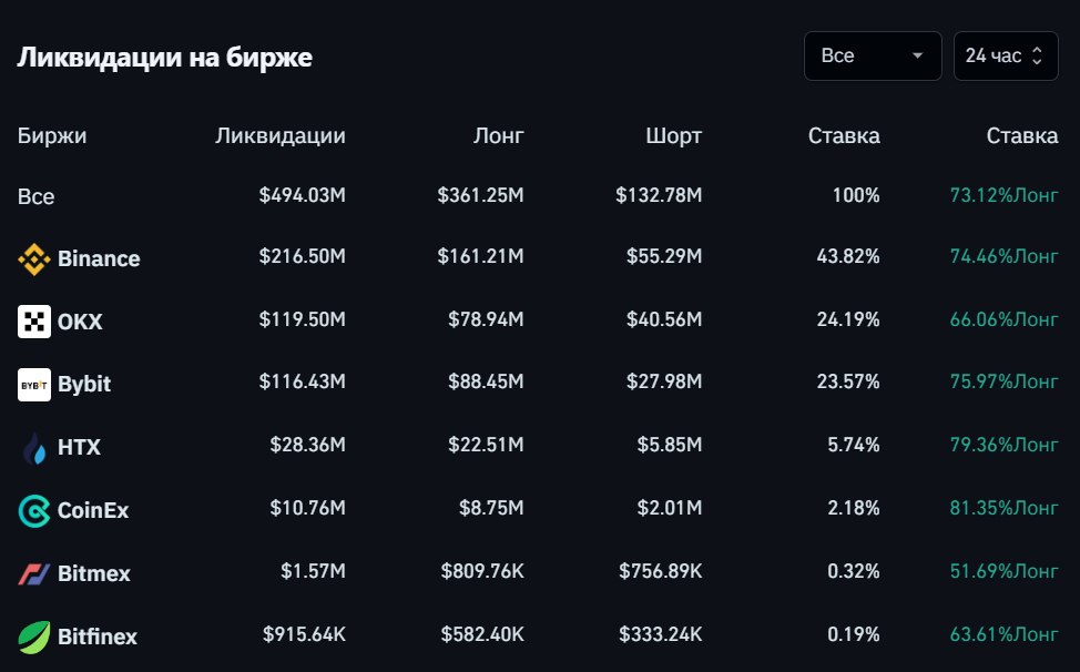 Ликвидации на крипторынке за сутки достигли почти полмиллиарда долларов  На фоне того, что за 24 часа цены на крипторынке показали сначала снижение, а затем рост, криптобиржи ликвидировали как длинные, так и короткие позиции трейдеров на общую сумму $494 млн. Те, кто ставил на падение курсов лишились около $133 млн, игравшие на повышение — более $360 млн.  Почти половина автоматически закрытых позиций относится к бирже Binance  $216 млн . На втором месте OKX  $119 млн , затем Bybit  $116 млн .  Самый крупный ликвидированный ордер был размещен на Binance - криптобиржа принудительно закрыла сделку в паре BTC/USDT на $13,24 млн.  Присоединяйтесь к форуму РБК-Крипто