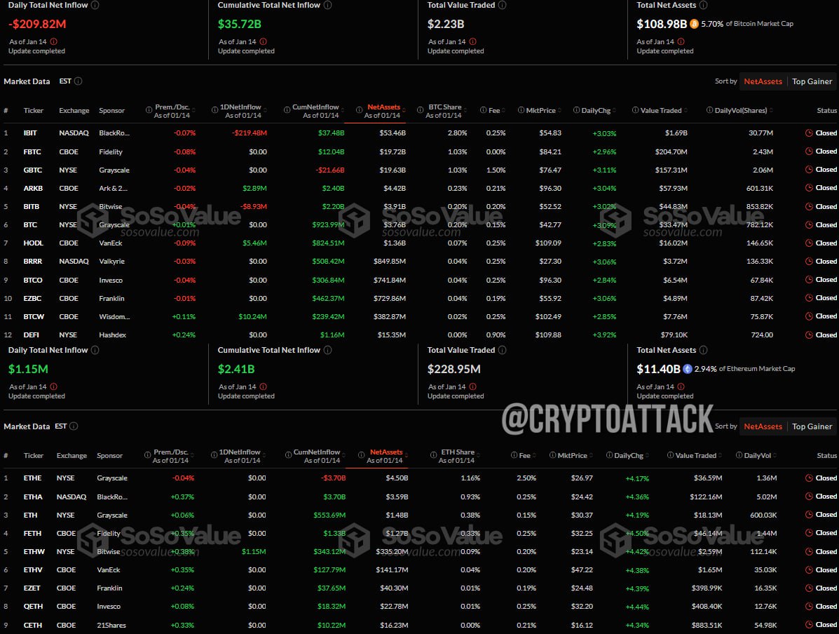 #BTC #ETH #ETF Вчера общий чистый отток спотовых BTC-ETF составил ~209,82 млн $. Общий чистый приток спотовых ETH-ETF составил ~1,15 млн $.