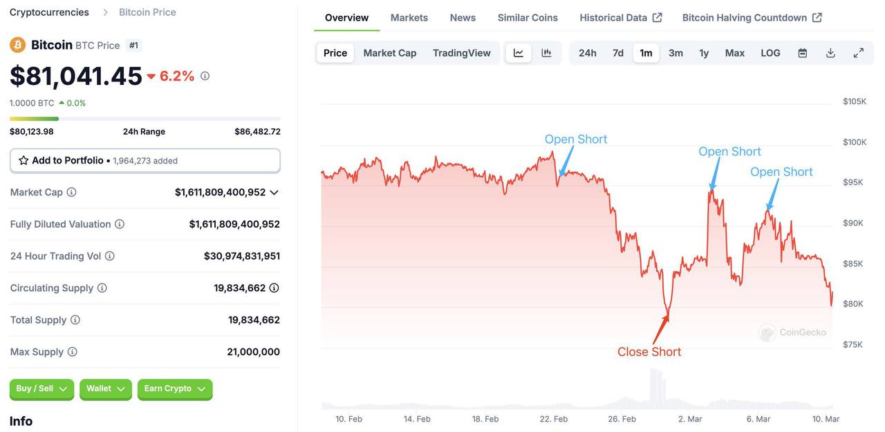 Новости криптовалюты на сегодня   Подборка новостей   Bitcoin сегодня опускался ниже $80 000, американская фонда также обвалилась.  ℹ 22 февраля трейдер открыл шорт на Bitcoin по цене около $96 500 — в течение недели стоимость BTC резко просела ниже $80 000, что позволило криптану закрыть позицию на уровне $78 900, зафиксировав прибыль в $7 500 000 на локальном дне.    MicroStrategy дополнительно привлекут $21 млрд для покупки BTC.  ℹ Торговля скинами CS2 стала прибыльнее, чем вложения в акции и криптовалюту.  ℹ Криптобиржа Gemini конфиденциально подала заявку на IPO — компания сотрудничает с Goldman Sachs и Citigroup.    Binance запретили маркет-мейкерам GPS и SHELL работать на бирже.   Дело в TON   Подписаться