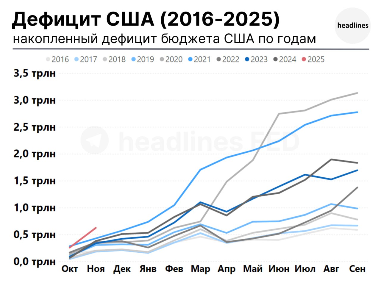 Спустя 2 месяца после начала 2025 фискального года, дефицит бюджета США составил $624 млрд.  Это худшее начало года как минимум с 2016. __ Более подробно о расходах, доходах, дефиците и госдолге США на