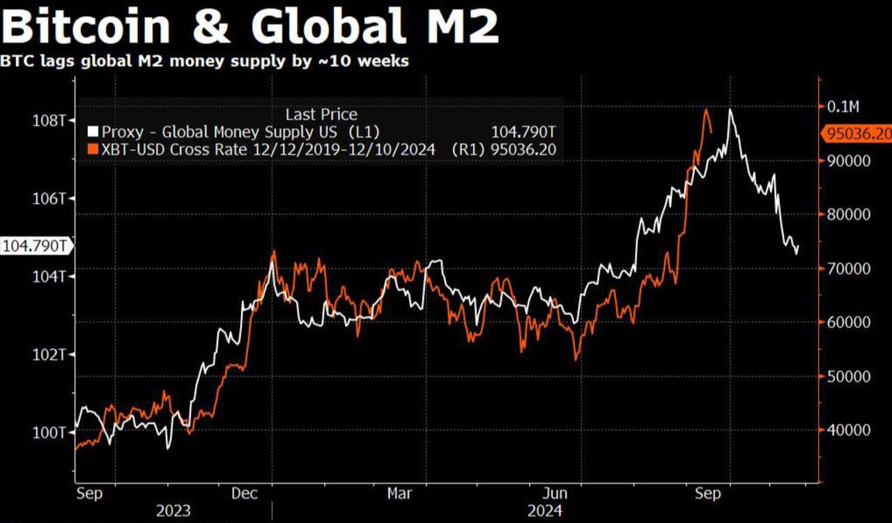 С сентября 2023 года биткойн движется в соответствии с денежной массой  M2  с задержкой около 70 дней.   Судя по графику, можно предположить, что в ближайшее время BTC может скорректироваться на 20-25%.  Оставайтесь в курсе последних новостей вместе с