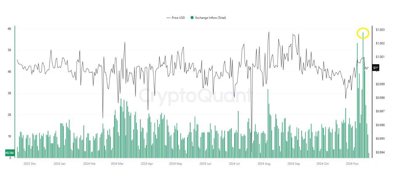 Аналитики CryptoQuant отмечают исторически большие притоки ликвидности на крипторынки  притоки USDT и других стейблкоинов на биржи  на фоне победы Трампа на выборах, также CEO CryptoQuant пересмотрел свой прогноз и теперь ожидает Bitcoin по $135 000 в этом цикле, и $112 000 до конца 2024 года  Infinity Crypto   Подписаться