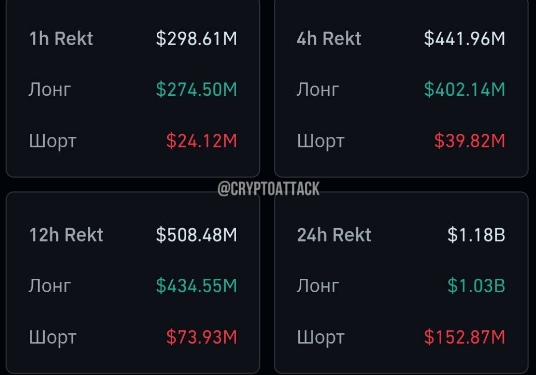 За последний час ликвидировано почти 300 млн $, а за последние 24 часа >1,1 млрд $