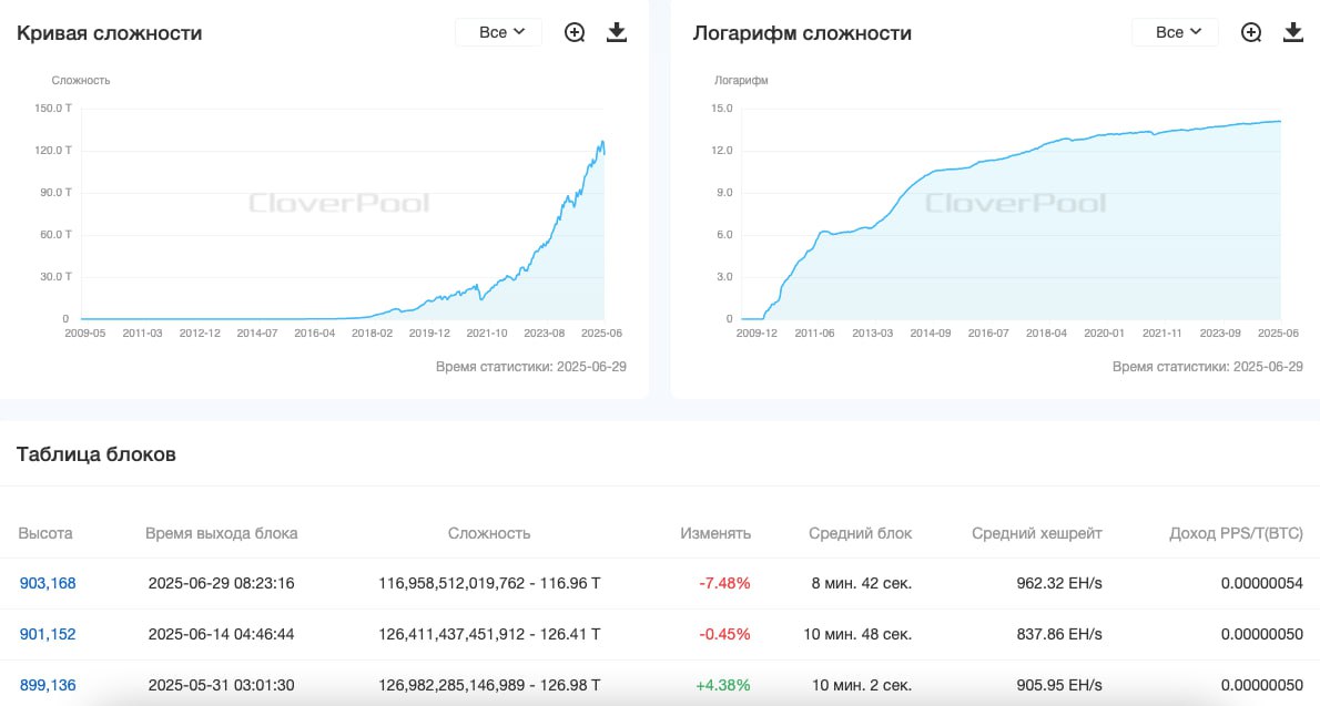 Сложность майнинга биткоина скорректировалась В результате очередного перерасчета показатель снизился на 7,48%, откатившись до 116,96 Т. Средний хешрейт 7 DMA упал ниже 799 EH/s. Хешпрайс, наоборот, увеличился с $53 до $58 за PH/s в сутки. Новости AI YouTube